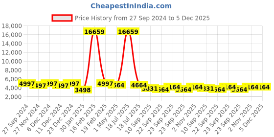 myntra.com KLOTTHE Single-Breasted Over Coats klotthe Price History Graph from 27 Sep 2024 to 4 Dec 2025