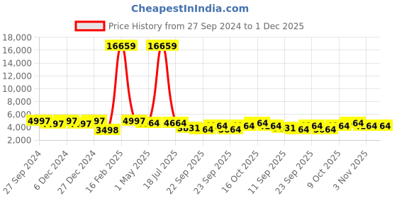 myntra.com KLOTTHE Single-Breasted Over Coats klotthe Price History Graph from 27 Sep 2024 to 1 Dec 2025