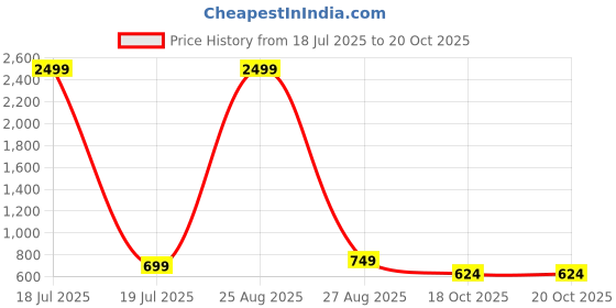 myntra.com KLOTTHE Single Polycotton Bedsheets klotthe Price History Graph from 18 Jul 2025 to 20 Oct 2025