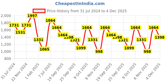 myntra.com KLOTTHE Slim Fit Cotton Formal Trouser klotthe Price History Graph from 31 Jul 2024 to 4 Dec 2025