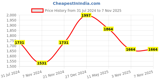 myntra.com KLOTTHE Slim Fit Cotton Formal Trouser klotthe Price History Graph from 31 Jul 2024 to 7 Nov 2025