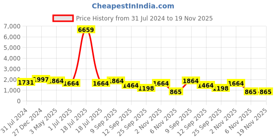 myntra.com KLOTTHE Slim Fit Cotton Formal Trouser klotthe Price History Graph from 31 Jul 2024 to 19 Nov 2025
