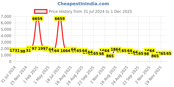 myntra.com KLOTTHE Slim Fit Cotton Formal Trouser klotthe Price History Graph from 31 Jul 2024 to 30 Nov 2025