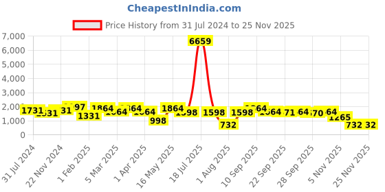myntra.com KLOTTHE Slim Fit Cotton Formal Trouser klotthe Price History Graph from 31 Jul 2024 to 25 Nov 2025