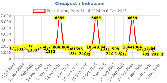 myntra.com KLOTTHE Slim Fit Cotton Formal Trouser klotthe Price History Graph from 31 Jul 2024 to 4 Dec 2025