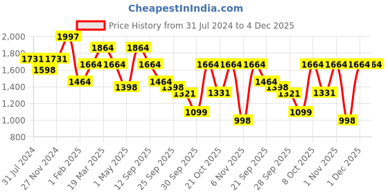 myntra.com KLOTTHE Slim Fit Cotton Formal Trouser klotthe Price History Graph from 31 Jul 2024 to 4 Dec 2025