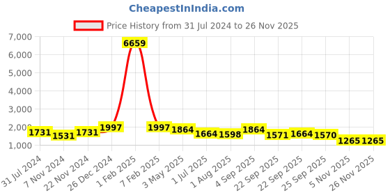 myntra.com KLOTTHE Slim Fit Cotton Formal Trouser klotthe Price History Graph from 31 Jul 2024 to 25 Nov 2025