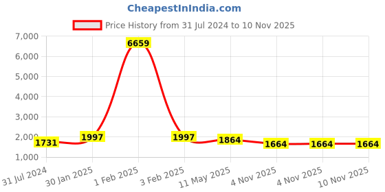 myntra.com KLOTTHE Slim Fit Cotton Formal Trouser klotthe Price History Graph from 31 Jul 2024 to 7 Nov 2025