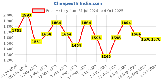 myntra.com KLOTTHE Slim Fit Cotton Formal Trouser klotthe Price History Graph from 31 Jul 2024 to 4 Oct 2025