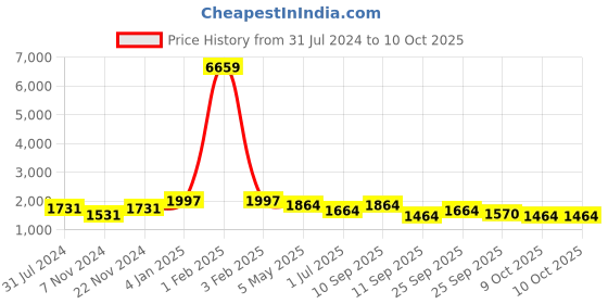 myntra.com KLOTTHE Slim Fit Cotton Formal Trouser klotthe Price History Graph from 31 Jul 2024 to 4 Oct 2025