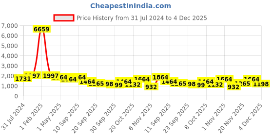 myntra.com KLOTTHE Slim Fit Cotton Formal Trouser klotthe Price History Graph from 31 Jul 2024 to 4 Dec 2025