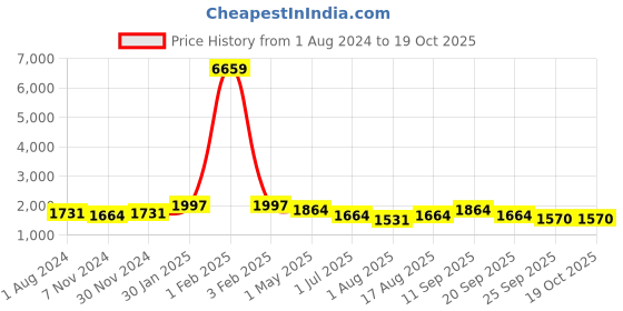 myntra.com KLOTTHE Slim Fit Cotton Formal Trouser klotthe Price History Graph from 1 Aug 2024 to 17 Oct 2025