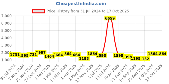 myntra.com KLOTTHE Slim Fit Cotton Pleated Formal Trouser klotthe Price History Graph from 31 Jul 2024 to 4 Oct 2025