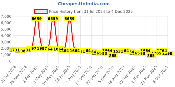 myntra.com KLOTTHE Slim Fit Cotton Pleated Formal Trouser klotthe Price History Graph from 31 Jul 2024 to 4 Dec 2025