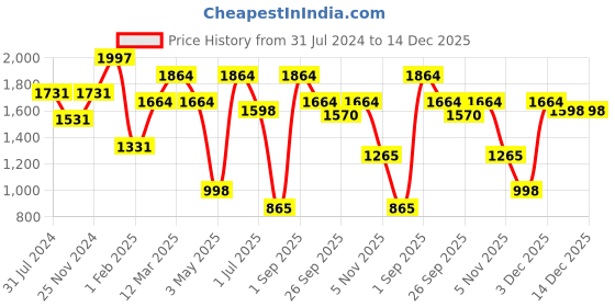 myntra.com KLOTTHE Slim Fit Cotton Pleated Formal Trouser klotthe Price History Graph from 31 Jul 2024 to 14 Dec 2025