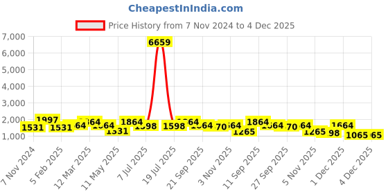 myntra.com KLOTTHE Slim Fit Formal Trouser klotthe Price History Graph from 7 Nov 2024 to 4 Dec 2025