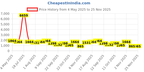 myntra.com KLOTTHE Slim Fit Formal Trouser klotthe Price History Graph from 4 May 2025 to 25 Nov 2025