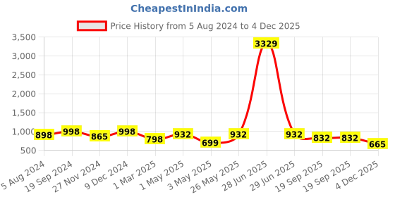 myntra.com KLOTTHE Slim-Fit Spread Collar Formal Shirt klotthe Price History Graph from 5 Aug 2024 to 4 Dec 2025