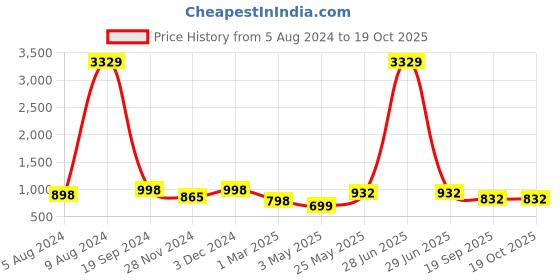 myntra.com KLOTTHE Spread Collar Slim Fit Shirts klotthe Price History Graph from 5 Aug 2024 to 18 Oct 2025