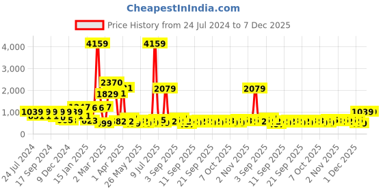 myntra.com KLOTTHE Striped 300 TC Fitted Super king Double Bedsheet With 2 Pillow Covers klotthe Price History Graph from 24 Jul 2024 to 7 Dec 2025
