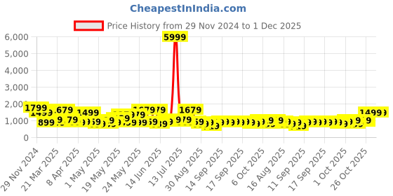 myntra.com KLOTTHE Striped Pure Cotton Bath Robe With Belt klotthe Price History Graph from 29 Nov 2024 to 1 Dec 2025