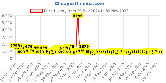 myntra.com KLOTTHE Striped Pure Cotton Bath Robe With Belt klotthe Price History Graph from 29 Nov 2024 to 30 Nov 2025