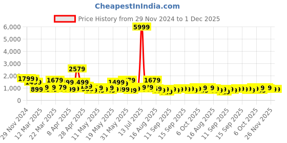 myntra.com KLOTTHE Striped Pure Cotton Bath Robe With Belt klotthe Price History Graph from 29 Nov 2024 to 30 Nov 2025