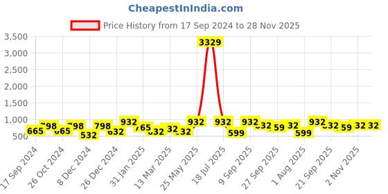 myntra.com KLOTTHE Tan & White Geometric 210 TC King Bedsheet with 2 Pillow Covers klotthe Price History Graph from 17 Sep 2024 to 28 Nov 2025
