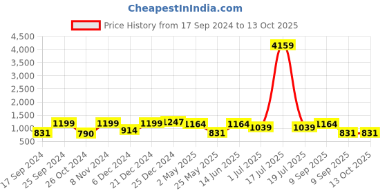 myntra.com KLOTTHE Taupe & Blue Graphic 210 TC 2 Single Bedsheet with 2 Pillow Covers klotthe Price History Graph from 17 Sep 2024 to 13 Oct 2025
