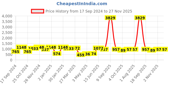 myntra.com KLOTTHE Turquoise Blue Abstract 300 TC Fitted Double King Bedsheet With 2 Pillow Covers klotthe Price History Graph from 17 Sep 2024 to 27 Nov 2025