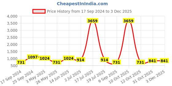 myntra.com KLOTTHE Turquoise Blue Abstract Printed 300 TC Double King Bedsheet With 2 Pillow Covers klotthe Price History Graph from 17 Sep 2024 to 2 Dec 2025