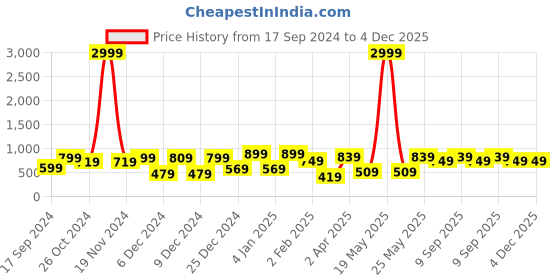myntra.com KLOTTHE Turquoise Blue & Cream-Coloured Graphic 210 TC King Bedsheet with 2 Pillow Covers klotthe Price History Graph from 17 Sep 2024 to 4 Dec 2025