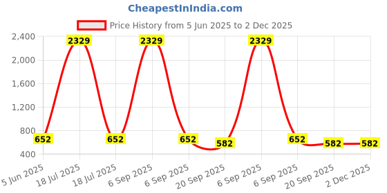 myntra.com KLOTTHE Turquoise Blue & Grey Abstract Printed 300TC Single Bedsheet & Pillow Covers klotthe Price History Graph from 5 Jun 2025 to 1 Dec 2025