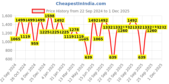 myntra.com KLOTTHE Turquoise Blue & Grey Geometric 210 TC 2 King Bedsheet with 4 Pillow Covers klotthe Price History Graph from 22 Sep 2024 to 30 Nov 2025
