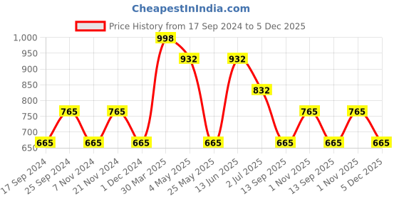 myntra.com KLOTTHE Turquoise Blue & Purple Set of 5 Striped Square Cushion Covers klotthe Price History Graph from 17 Sep 2024 to 5 Dec 2025