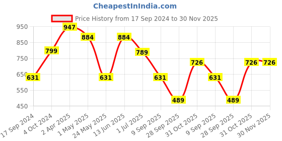 myntra.com KLOTTHE Turquoise Blue & Red Graphic 210 TC King Bedsheet with 2 Pillow Covers klotthe Price History Graph from 17 Sep 2024 to 29 Nov 2025