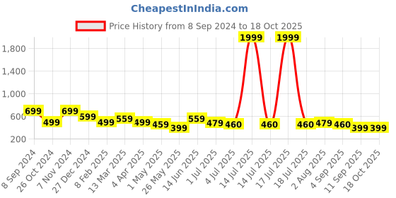 myntra.com KLOTTHE Turquoise Blue & Red Set of 5 Striped Square Cushion Covers klotthe Price History Graph from 8 Sep 2024 to 18 Oct 2025