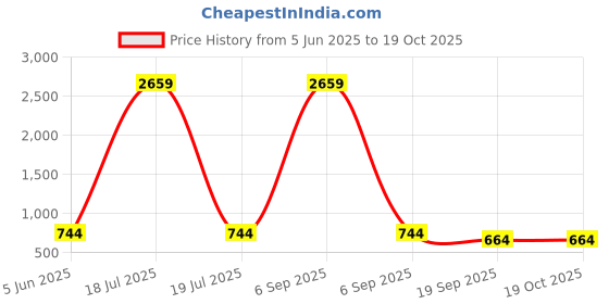 myntra.com KLOTTHE Turquoise Blue & White Geometric Printed 300TC Single Bedsheet & Pillow Covers klotthe Price History Graph from 5 Jun 2025 to 18 Oct 2025