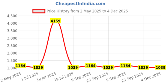 myntra.com KLOTTHE Turquoise Blue & Yellow Floral 210 TC 2 Single Bedsheet with 2 Pillow Covers klotthe Price History Graph from 2 May 2025 to 4 Dec 2025