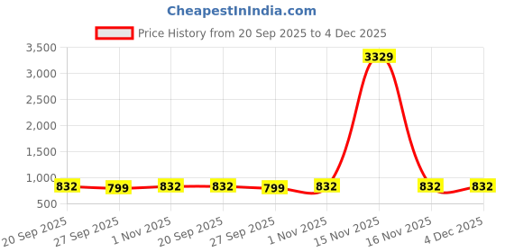 myntra.com KLOTTHE Turquoise Floral Printed Fitted 300 TC King Double Bedsheet With 2 Pillow Covers klotthe Price History Graph from 20 Sep 2025 to 4 Dec 2025