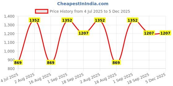 myntra.com KLOTTHE Turquoise Geometric 400 TC Pure Cotton Double Bedsheet with 2 Pillow Covers klotthe Price History Graph from 4 Jul 2025 to 5 Dec 2025