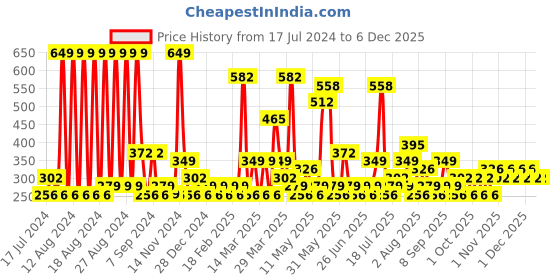 myntra.com KLOTTHE Unisex Grey Geometric Cotton Blend Single Bedsheet with Pillow Cover klotthe Price History Graph from 17 Jul 2024 to 4 Dec 2025