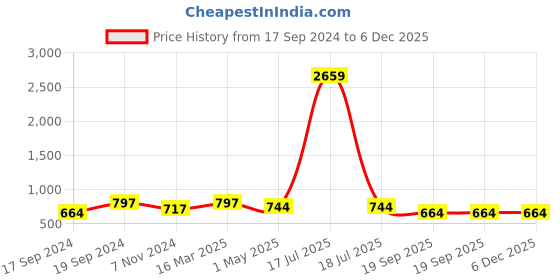 myntra.com KLOTTHE Unisex Kids Pink & Brown Printed Night Suit klotthe Price History Graph from 17 Sep 2024 to 6 Dec 2025