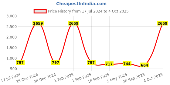 myntra.com KLOTTHE Unisex Kids White & Black Printed Night Suit klotthe Price History Graph from 17 Jul 2024 to 4 Oct 2025