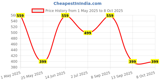 myntra.com KLOTTHE Unisex Multi Coloured Table Placemats klotthe Price History Graph from 1 May 2025 to 8 Oct 2025