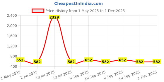 myntra.com KLOTTHE Unisex Pack Of 2 Printed 210 TC Cotton Aprons klotthe Price History Graph from 1 May 2025 to 30 Nov 2025