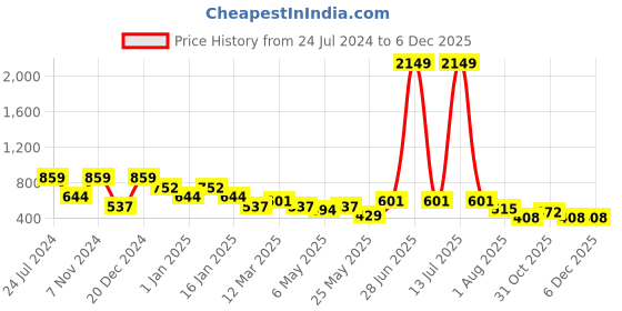 myntra.com KLOTTHE Unisex Set Of 10 Striped 300 GSM Hand Towels klotthe Price History Graph from 24 Jul 2024 to 4 Dec 2025
