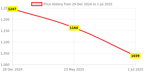 myntra.com KLOTTHE Unisex Set of 2 Printed Single Bedsheet with 2 Pillow Covers klotthe Price History Graph from 29 Dec 2024 to 1 Jul 2025