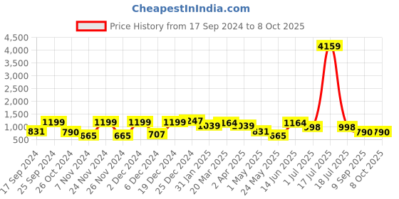 myntra.com KLOTTHE Unisex Set of 2 Printed Single Bedsheet with 2 Pillow Covers klotthe Price History Graph from 17 Sep 2024 to 8 Oct 2025
