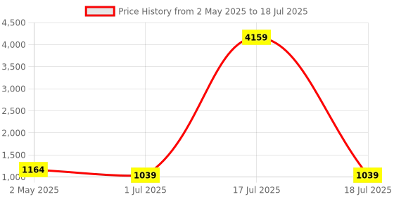 myntra.com KLOTTHE Unisex Set of 2 Printed Single Bedsheet with 2 Pillow Covers klotthe Price History Graph from 2 May 2025 to 1 Jul 2025